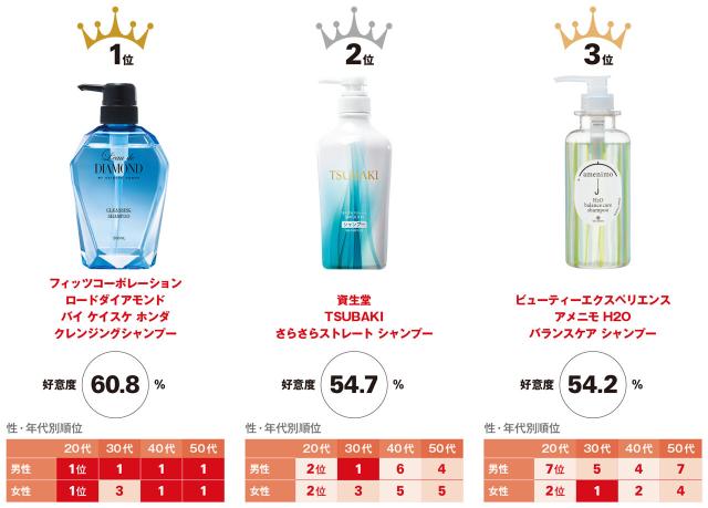 シャンプー1位は本田選手が共同開発 パッケージ好意度調査 日経クロストレンド