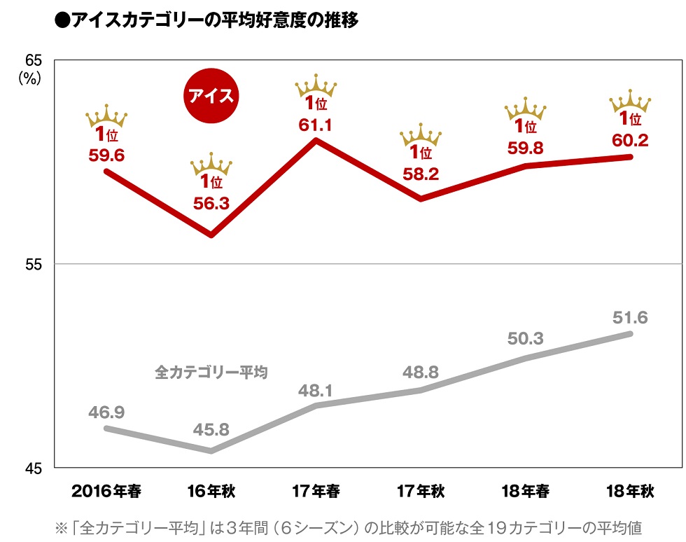 アイスのパッケージデザイン評価 総合力で森永がトップ 日経クロストレンド