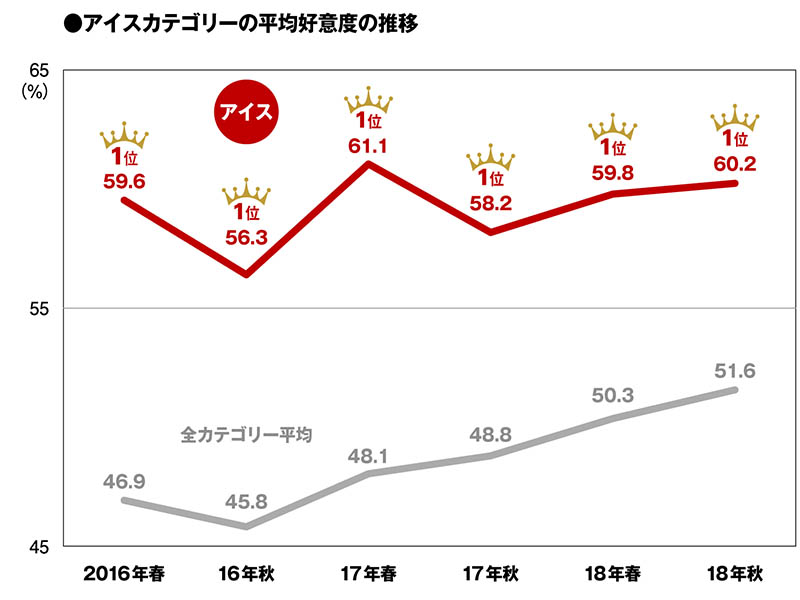 アイスのパッケージデザイン評価 総合力で森永がトップ