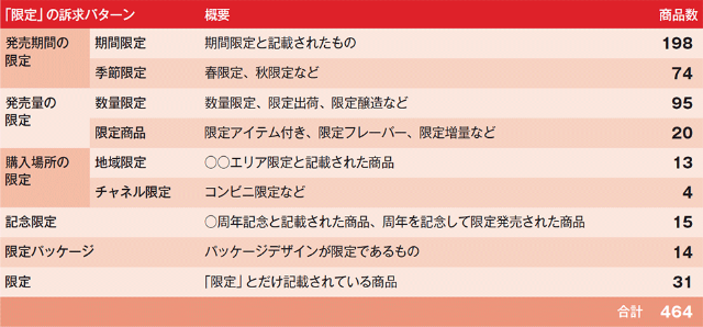 キャッチコピーの効果検証 限定 表記で購買意欲は高まるか 日経クロストレンド キャッチコピーの効果検証 限定 表記で購買意欲は高まるか 日経クロストレンド