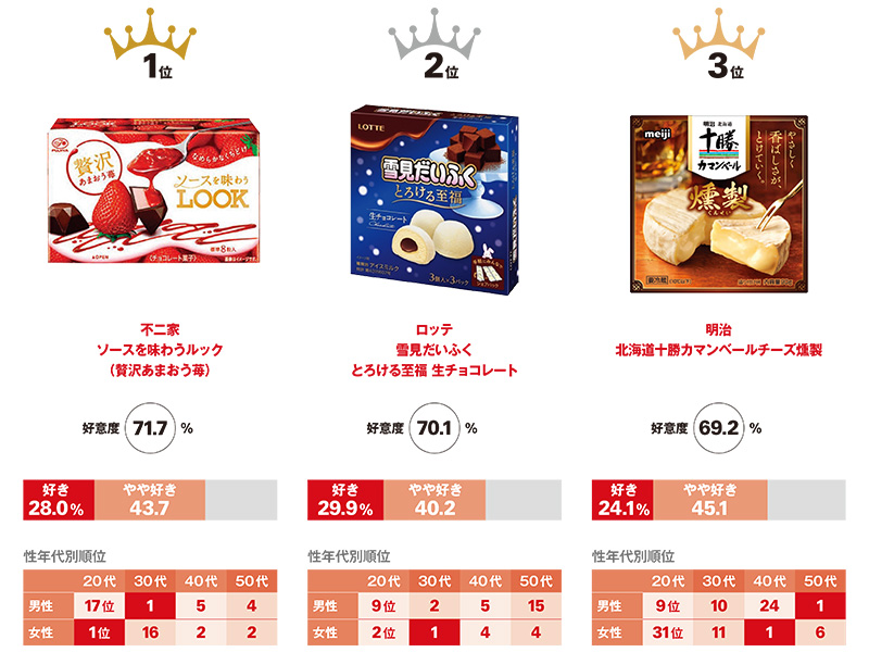 アイスのパッケージデザイン評価 総合力で森永がトップ 日経クロストレンド