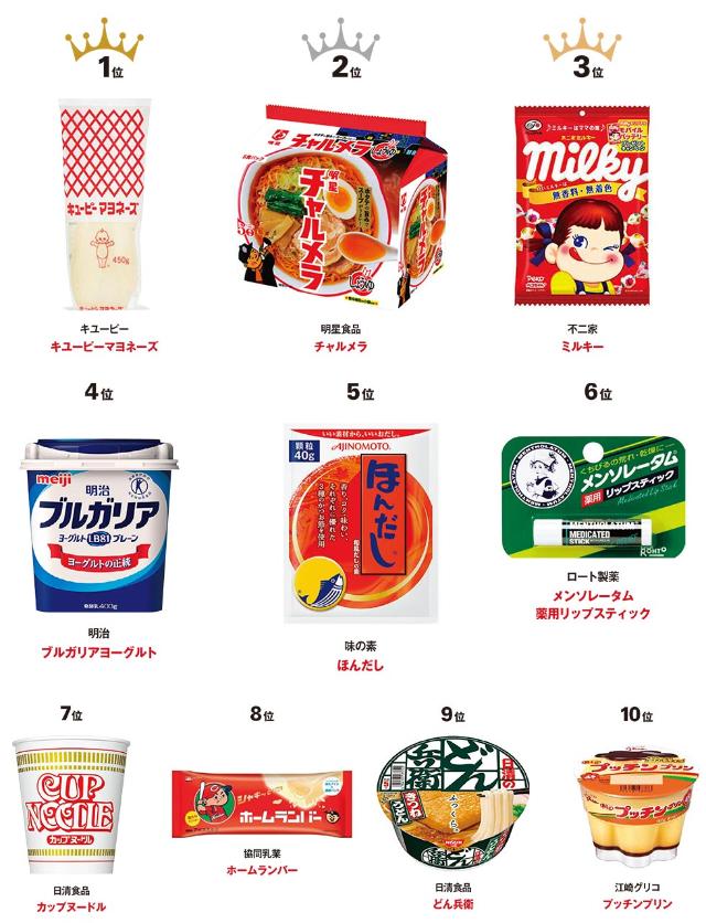 1位はキユーピーマヨネーズ 安心するパッケージデザイントップ10 日経クロストレンド