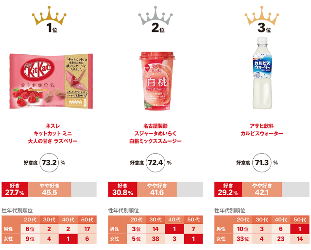 カルピスが4商品もランクイン パッケージデザイン好意度調査 日経クロストレンド