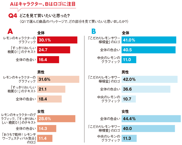 檸檬堂vs寶のパッケージデザイン調査 家飲みにどっちを買う 日経クロストレンド 檸檬堂vs寶のパッケージデザイン調査 家飲みにどっちを買う 日経クロストレンド
