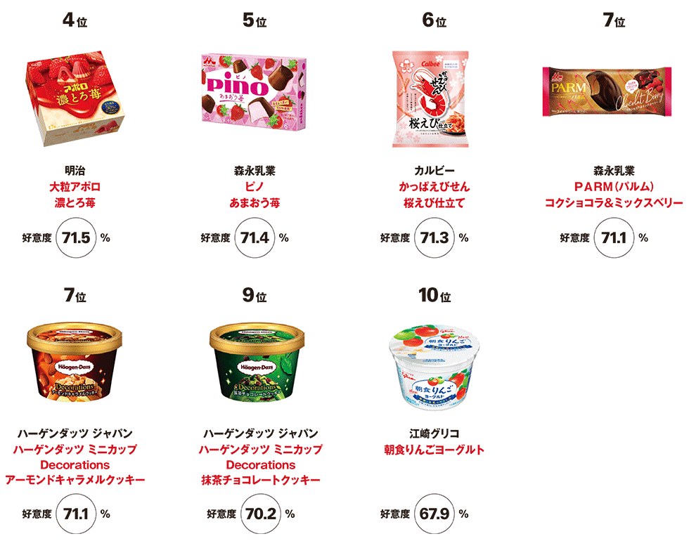 好意度上位パッケージ（4～10位）