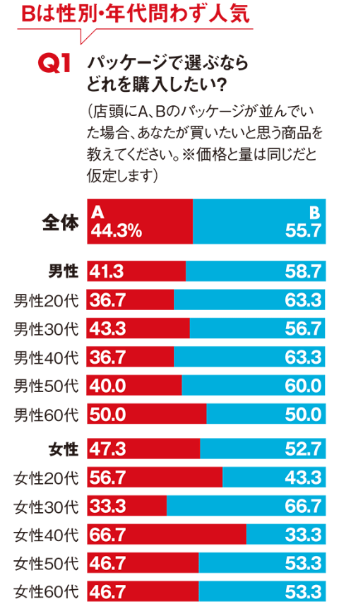 花王とライオン 新商品パッケージ比較 消費者はどちらを支持 日経クロストレンド 花王とライオン 新商品パッケージ比較 消費者はどちらを支持 日経クロストレンド