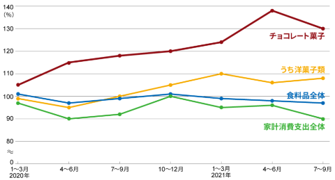 図1●コロナ禍でも成長するチョコレート市場 家計消費支出全体(2人以上世帯)や食料品、チョコレート菓子などの支出額の変化。2019年比で示した。チョコレート菓子はコロナ禍でも伸びている(出典:総務省統計局家計調査)