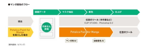 漫画本の自動着色サービス「Petalica Paint  for Manga（ペタリカ・ペイント・フォー・マンガ）」の主な流れ（資料提供／ピクシブ）