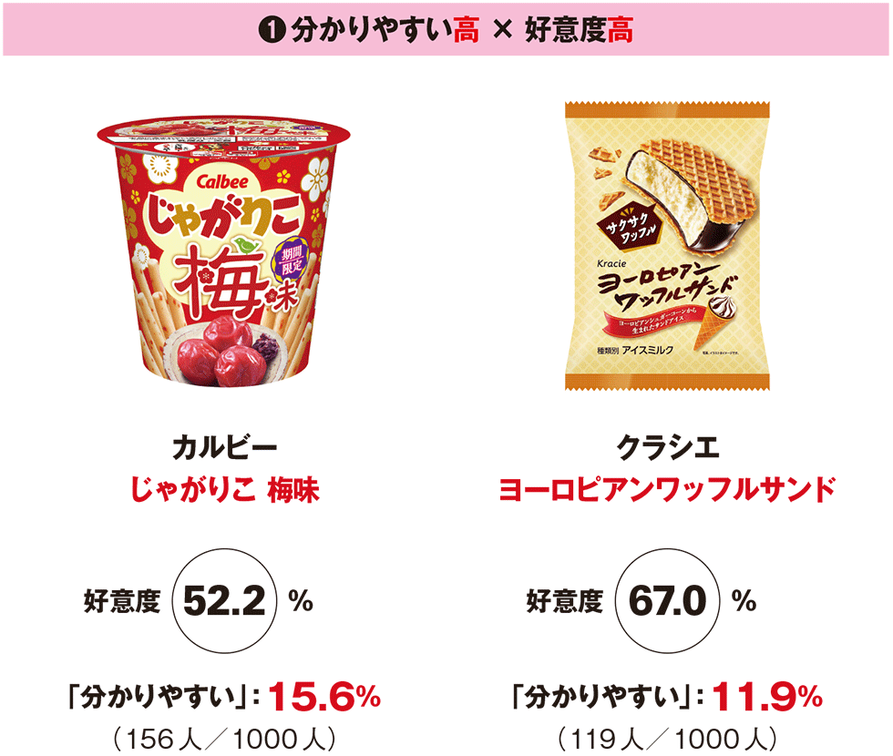 調査で判明 食品パッケージで目指すべき「分かりやすさ」の条件：日経