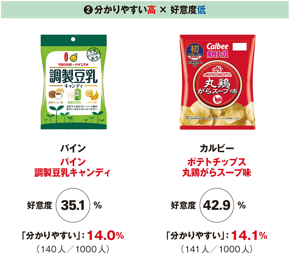 調査で判明 食品パッケージで目指すべき「分かりやすさ」の条件：日経