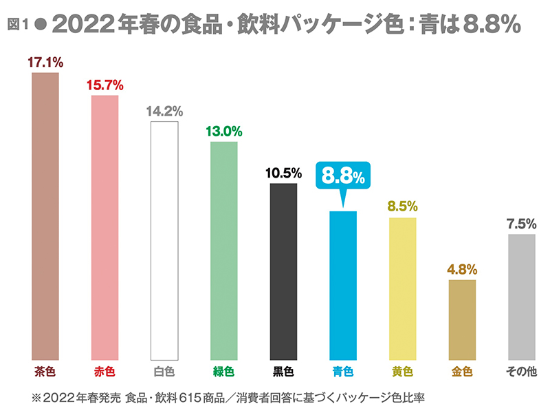 「青いパッケージは売れない？」をデータで検証　水色は要注意