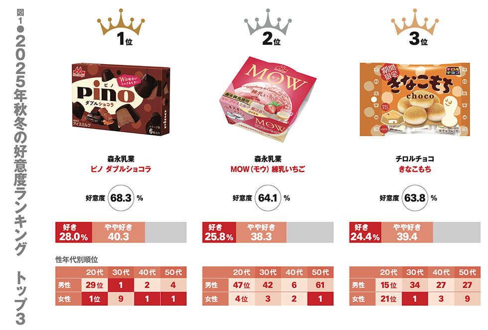601商品調査で判明、パッケージデザイン3つの潮流 食欲減退色も高評価