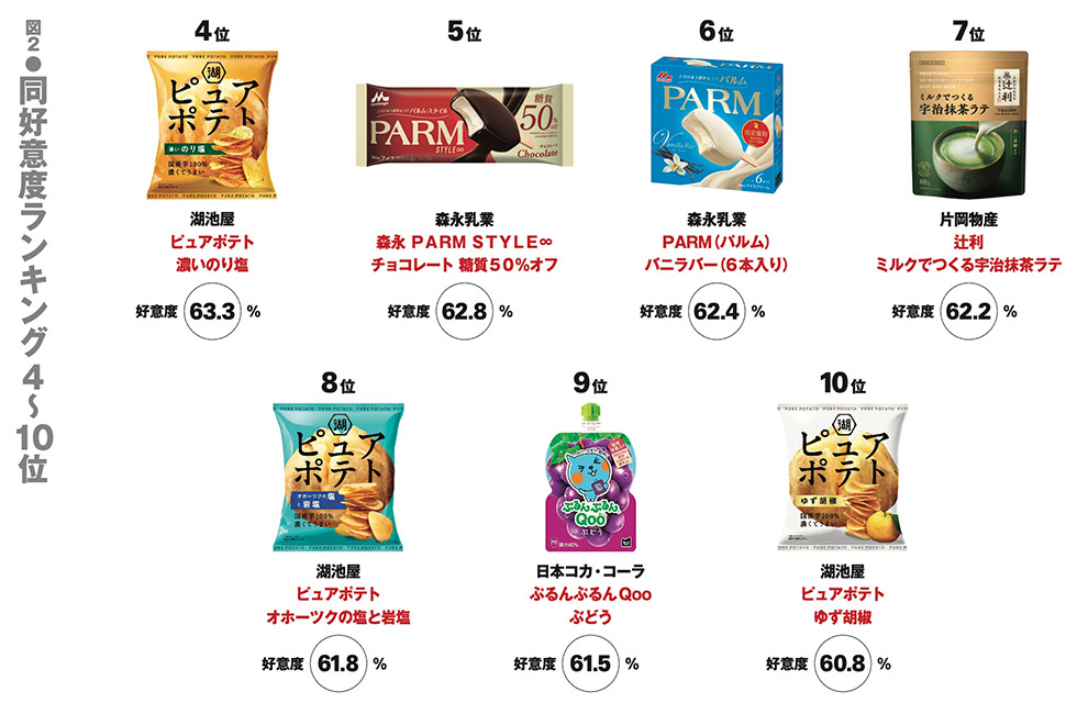 売れるパッケージ110カ条: パッケージを診断してみよう　加納光 601商品調査で判明、パッケージデザイン3つの潮流 食欲減退色も高評価