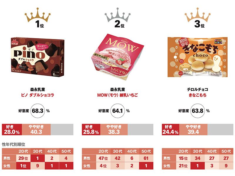 601商品調査で判明、パッケージデザイン3つの潮流　食欲減退色も高評価