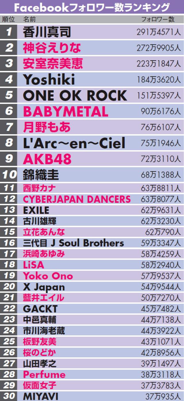 香川真司や安室奈美恵が上位 国内外への発信の場に Facebook編 日経クロストレンド 香川真司や安室奈美恵が上位 国内外への発信の場に Facebook編 日経クロストレンド