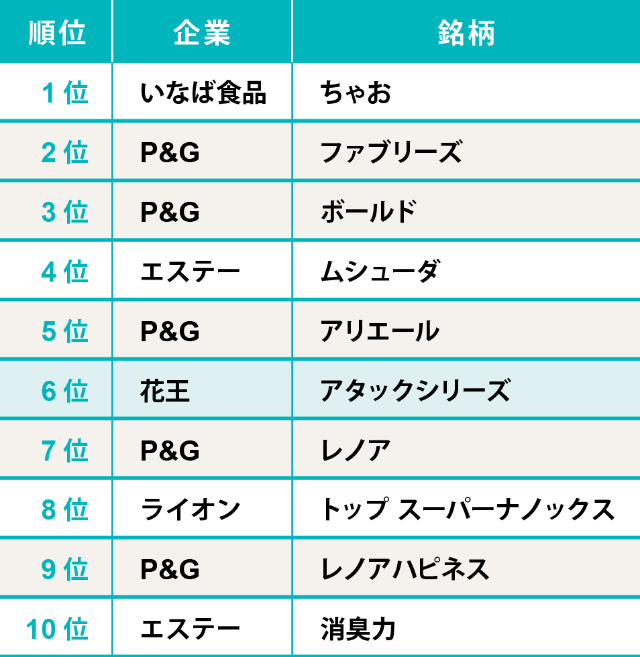 花王 アタックzero 競合 はライバル企業の洗剤cmではない 日経クロストレンド 花王 アタックzero 競合 はライバル企業の洗剤cmではない 日経クロストレンド