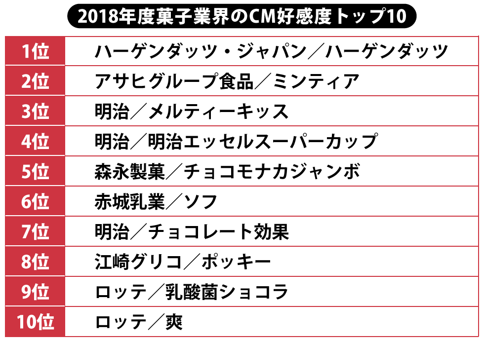 明治 冬期限定cmの出稿量が減っても好感度上位をキープする秘訣 日経クロストレンド