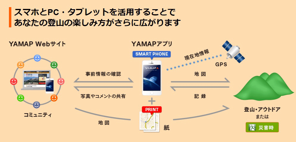 YAMAPのサービス（同社Webサイトより）