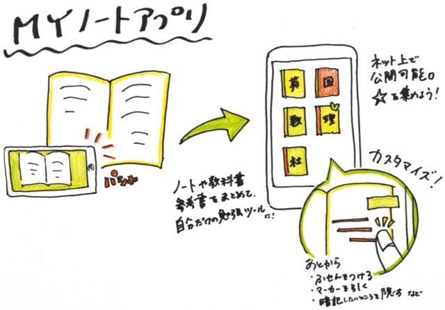 女子小中学生の 観察 からデザイン思考で企画した勉強道具4案 日経クロストレンド 女子小中学生の 観察 からデザイン思考で企画した勉強道具4案 日経クロストレンド