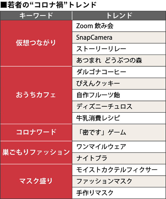 おうちカフェ マスク盛り 新型コロナ禍で変わった若者消費 日経クロストレンド おうちカフェ マスク盛り 新型コロナ禍で変わった若者消費 日経クロストレンド