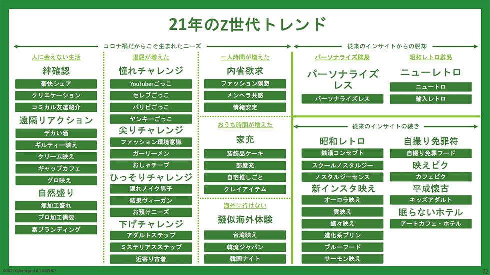 若者がまとめた2021年のZ世代トレンド。コロナ禍が続く22年のヒントになる