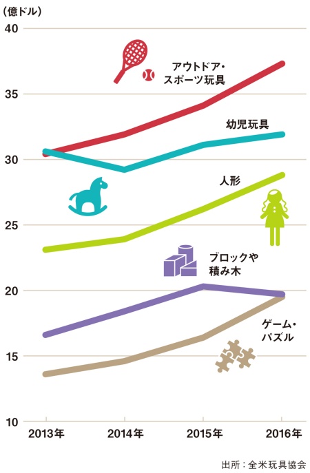 米トイザラス全店閉鎖 2兆円の玩具市場を包み込むアマゾン 日経クロストレンド 米トイザラス全店閉鎖 2兆円の玩具市場を包み込むアマゾン 日経クロストレンド