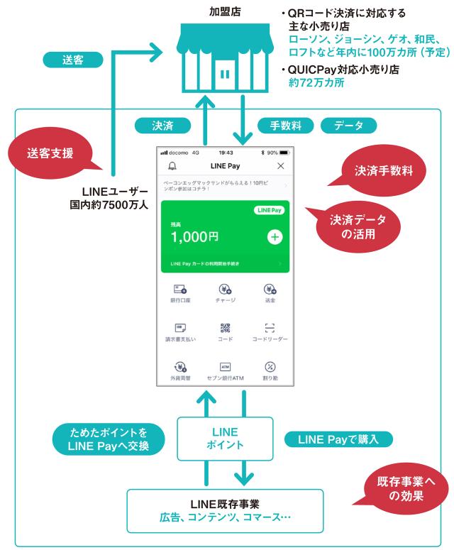 7500万ユーザーの割り勘手段に Lineのqrコード決済の普及戦略 日経クロストレンド