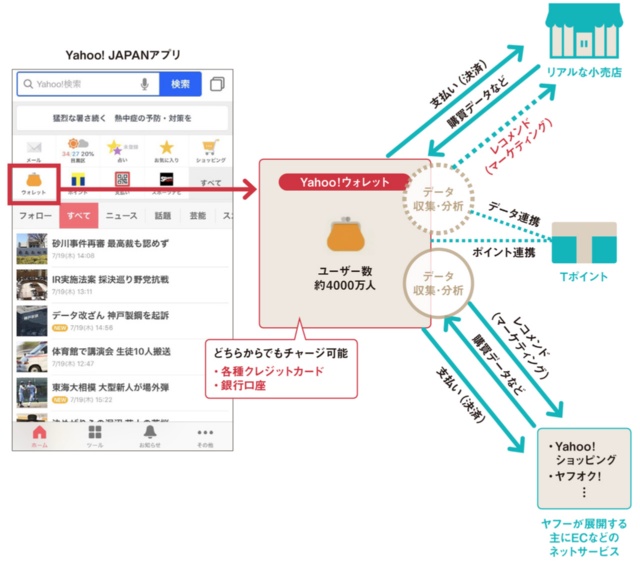 ヤフーはユーザーの購買データなどを使ってリアル店でもレコメンドサービスを展開する考え