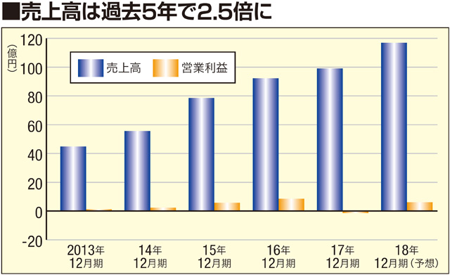 17年間成長し続ける国産キャンプブランド スノーピーク:日経 17年間成長し続ける国産キャンプブランド スノーピーク:日経