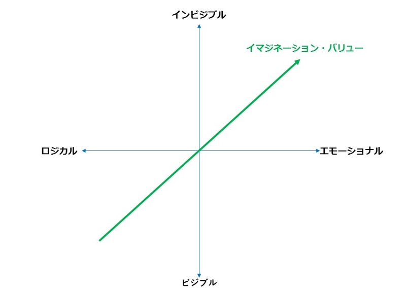 製品の価値を考えるには、2つの軸でマッピングしてみよう