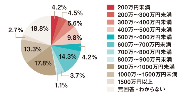 世帯年収が比較的高い層が関心を示している