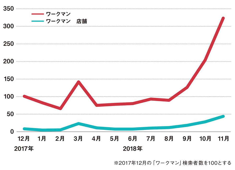 ワークマン新業態店ニュースが検索誘発 若者 女性中心に3倍増 日経クロストレンド