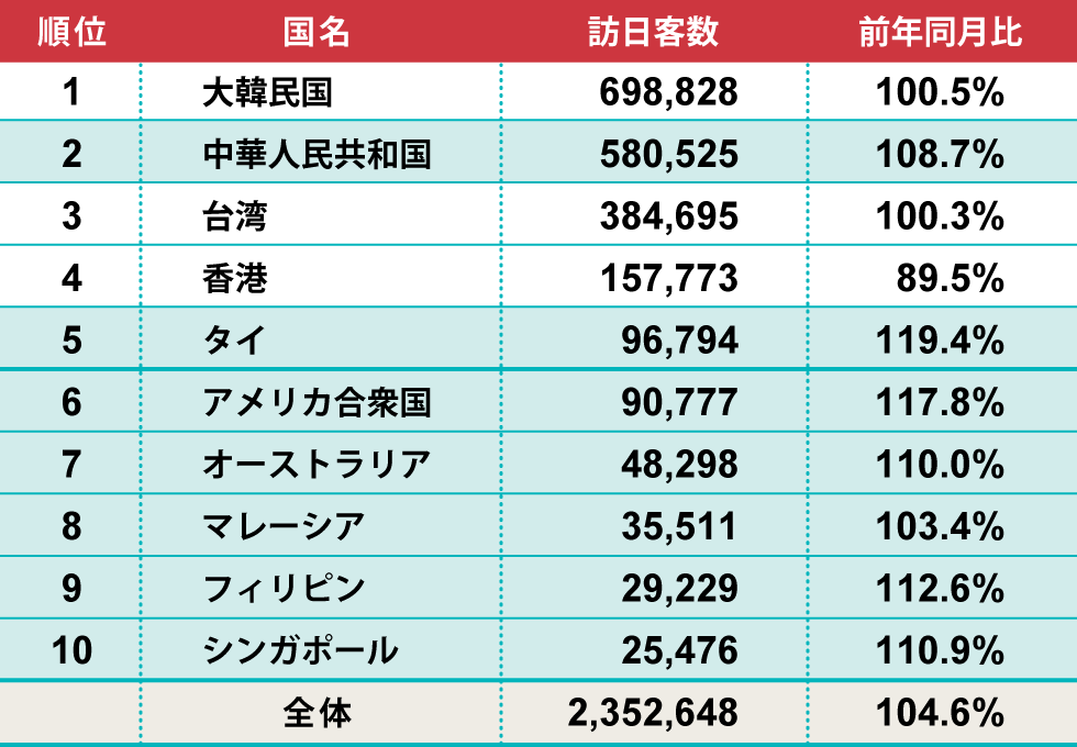 2019年2月の訪日外国人数　伸び率ランキング（国と地域）