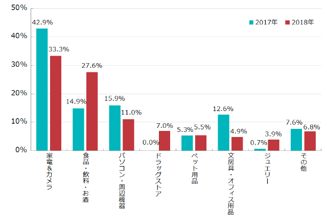 初公開 アマゾンpb 売れ筋商品ランキング 食品分野が急成長 日経クロストレンド