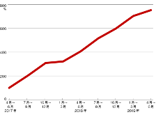 データサイエンティストの求人数の推移 日経クロストレンド
