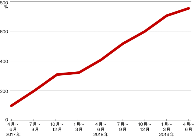 マーケ系ミドルは平均年収753万円 データ系求人は7 5倍に 日経クロストレンド マーケ系ミドルは平均年収753万円 データ系求人は7 5倍に 日経クロストレンド