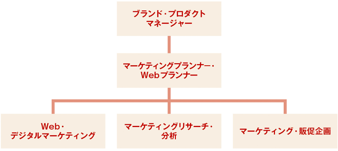 マーケティング職の組織図の例：日経クロストレンド