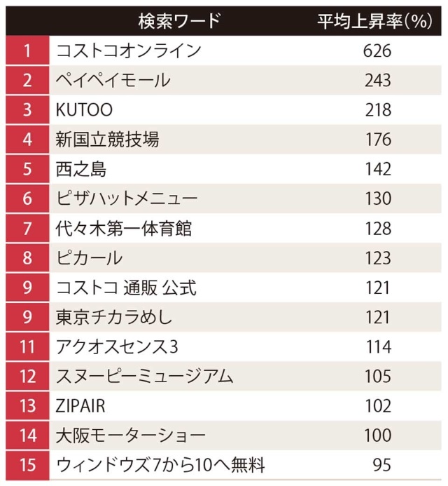 コストコオンライン の検索者が急増 南町田にも脚光 日経クロストレンド コストコオンライン の検索者が急増 南町田にも脚光 日経クロストレンド