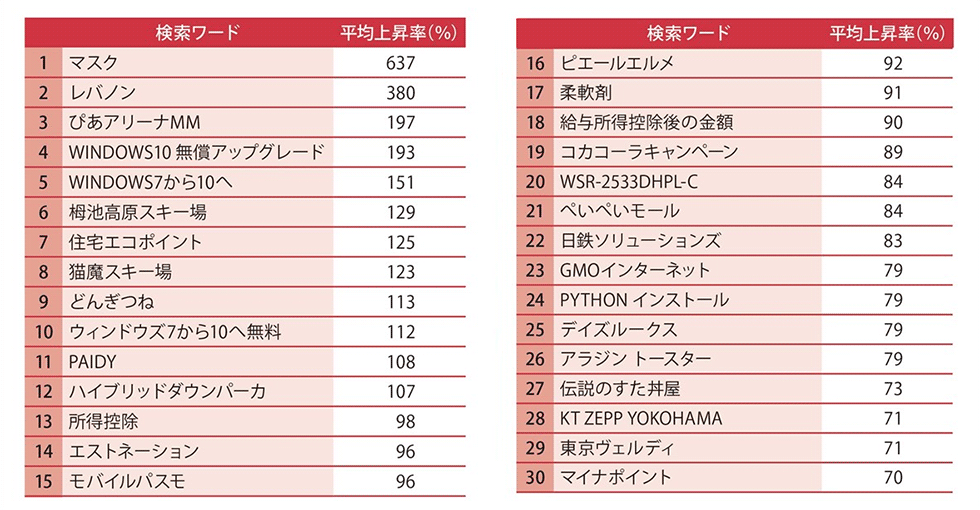 感染拡大で マスク 求めて検索急増 40 50代男性が中心か 日経クロストレンド