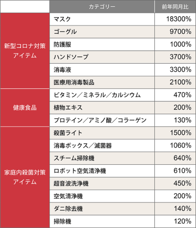 中国の大手ECモール「天猫(Tmall)」で2020年2月に売り上げが増加した商品カテゴリーの一覧(集計期間:20年1月17日~2月13日)