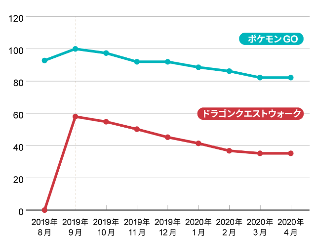 新しいゲーム様式でユーザー減食い止めたポケモンgo Dqウォーク 日経クロストレンド