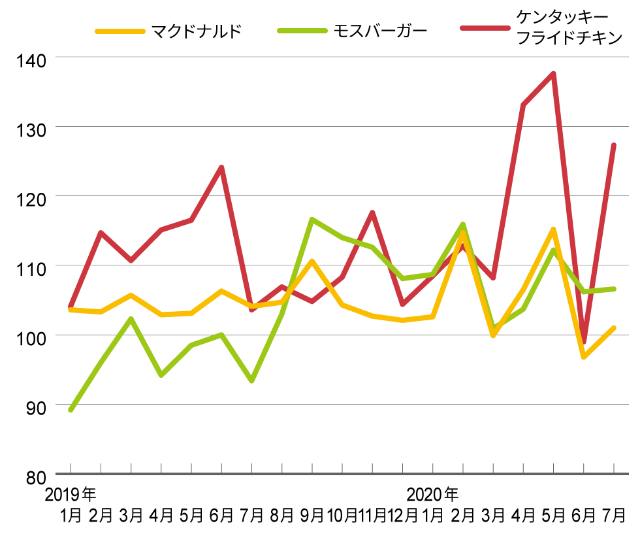 ケンタッキー好調 ファミレス苦戦 外食各社の売上はどう変化 日経クロストレンド