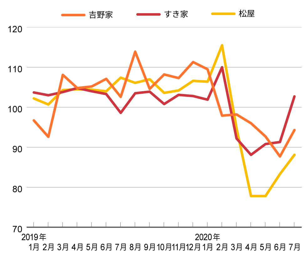 ケンタッキー好調、ファミレス苦戦 外食各社の売上はどう変化？：日経クロストレンド