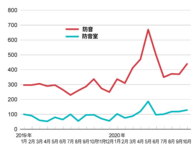 防音室 検索は代が最多 防音グッズは隠れたヒット商品 日経クロストレンド 防音室 検索は代が最多 防音グッズは隠れたヒット商品 日経クロストレンド