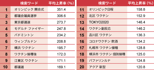 ワクチン副作用で解熱剤の検索者増 冷却シートも販売好調 日経クロストレンド ワクチン副作用で解熱剤の検索者増 冷却シートも販売好調 日経クロストレンド