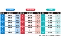 いい加減な調査が目立つ! 消費者動向の読み間違え懸念も