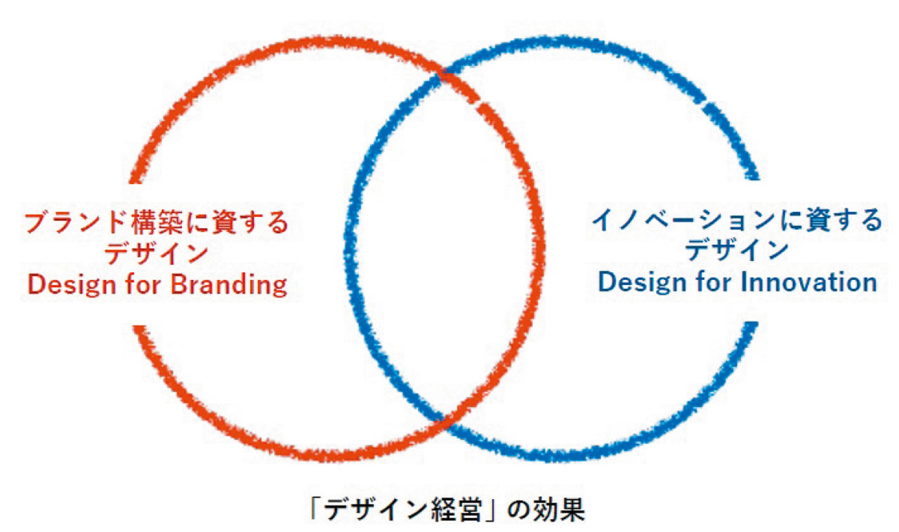 「デザイン経営」は、ブランドとイノベーションを通じて、企業の産業競争力の向上に寄与するという（同報告書より）