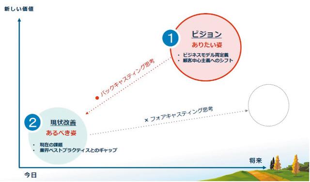 デザイン思考で営業強化 顧客企業の変革マインドに火を付けろ 日経クロストレンド