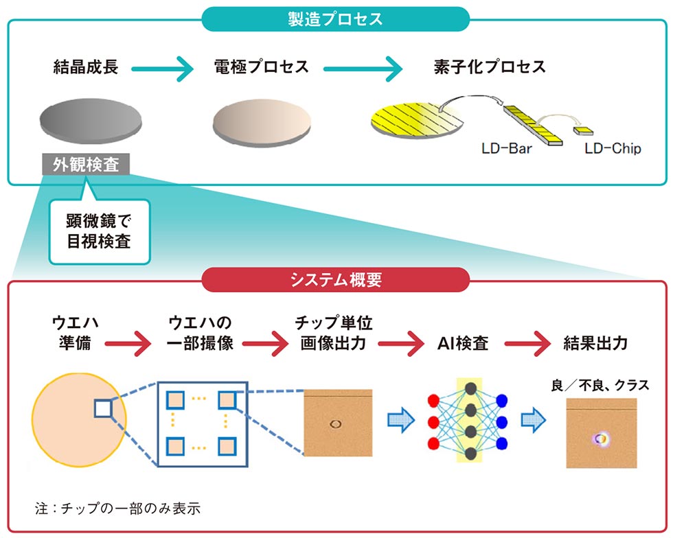 普通のaiと優秀なaiの連係プレー 半導体ウエハ外観検査を自動化 日経クロストレンド