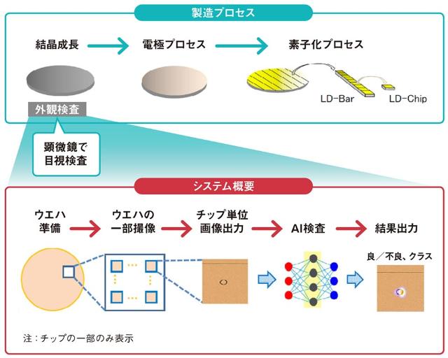 普通のaiと優秀なaiの連係プレー 半導体ウエハ外観検査を自動化 日経クロストレンド 普通のaiと優秀なaiの連係プレー 半導体ウエハ外観検査を自動化 日経クロストレンド